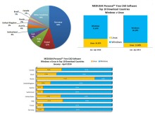 La proportion d’utilisateurs Linux en hausse pour la suite gratuite MEDUSA4 Personal