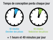 59 jours seraient perdus par an à chercher et redessiner des composants