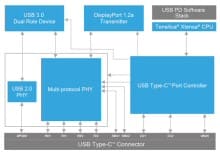 Cadence annonce une nouvelle solution IP pour la connectique USB-C