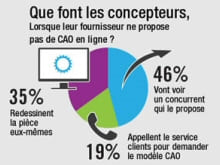 Modèles CAO : l’essor du self-service dans la production industrielle