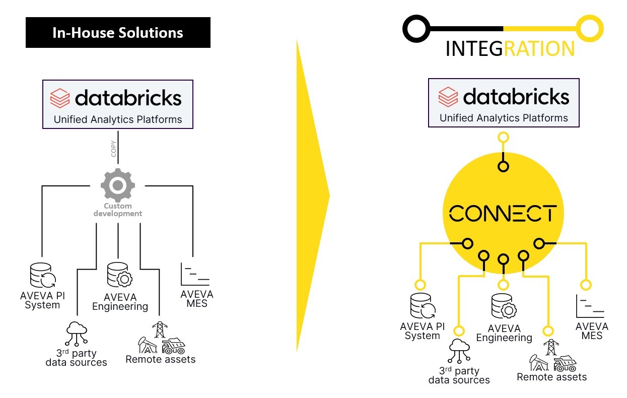 AVEVA remporte le prix “Databricks Manufacturing ISV Partner of the Year”de l’année 2025 lors de l’évènement Data + AI Summit