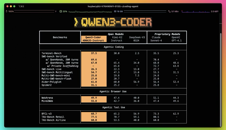 Alibaba lance Qwen3-Coder, son nouveau modèle IA open source pour le codage autonome
