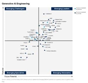 Fujitsu seule entreprise japonaise reconnue comme Emerging Leader dans le Gartner® Emerging Market Quadrant for Generative AI Engineering