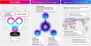 Fujitsu crée un consortium international pour lutter contre la désinformation/mésinformation et les nouveaux risques liés à l'IA