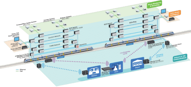 ADM21 et Moxa façonnent l’avenir de la communication ferroviaire