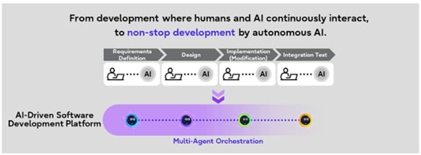 Fujitsu automatise l’intégralité du cycle de vie du développement logiciel avec sa nouvelle plateforme de développement logiciel basée sur l’IA