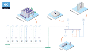 Nouveauté - Un seul logiciel du panneau à la borne de recharge : Trace Software lance elec calc SOLAR