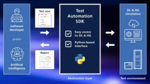 dSPACE présente un SDK d'automatisation des tests basé sur Python pour la simulation SIL et HIL