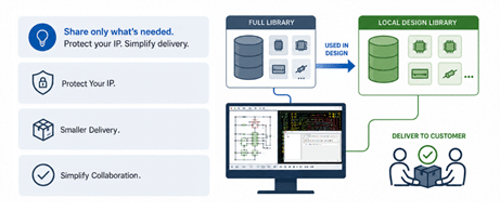 eCADSTAR 2026.0 pour améliorer la conception de PCB et simplifier la gestion des Bibliothèques