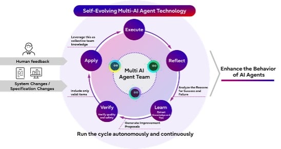 Fujitsu développe une technologie d’agents multi-IA auto-évolutifs qui apprennent et s’adaptent aux processus métiers